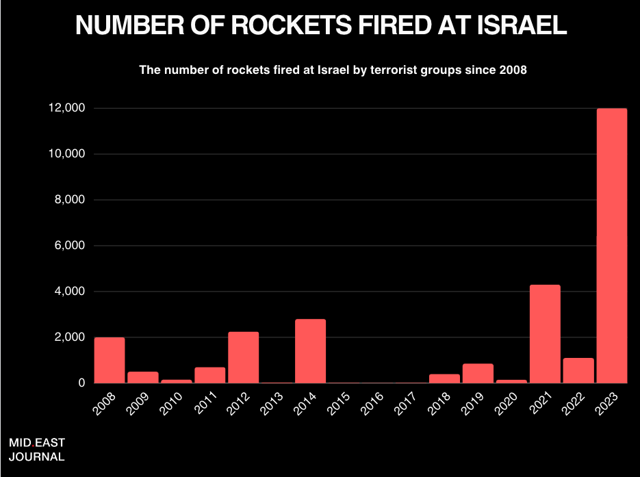 Rockets Fired From Gaza